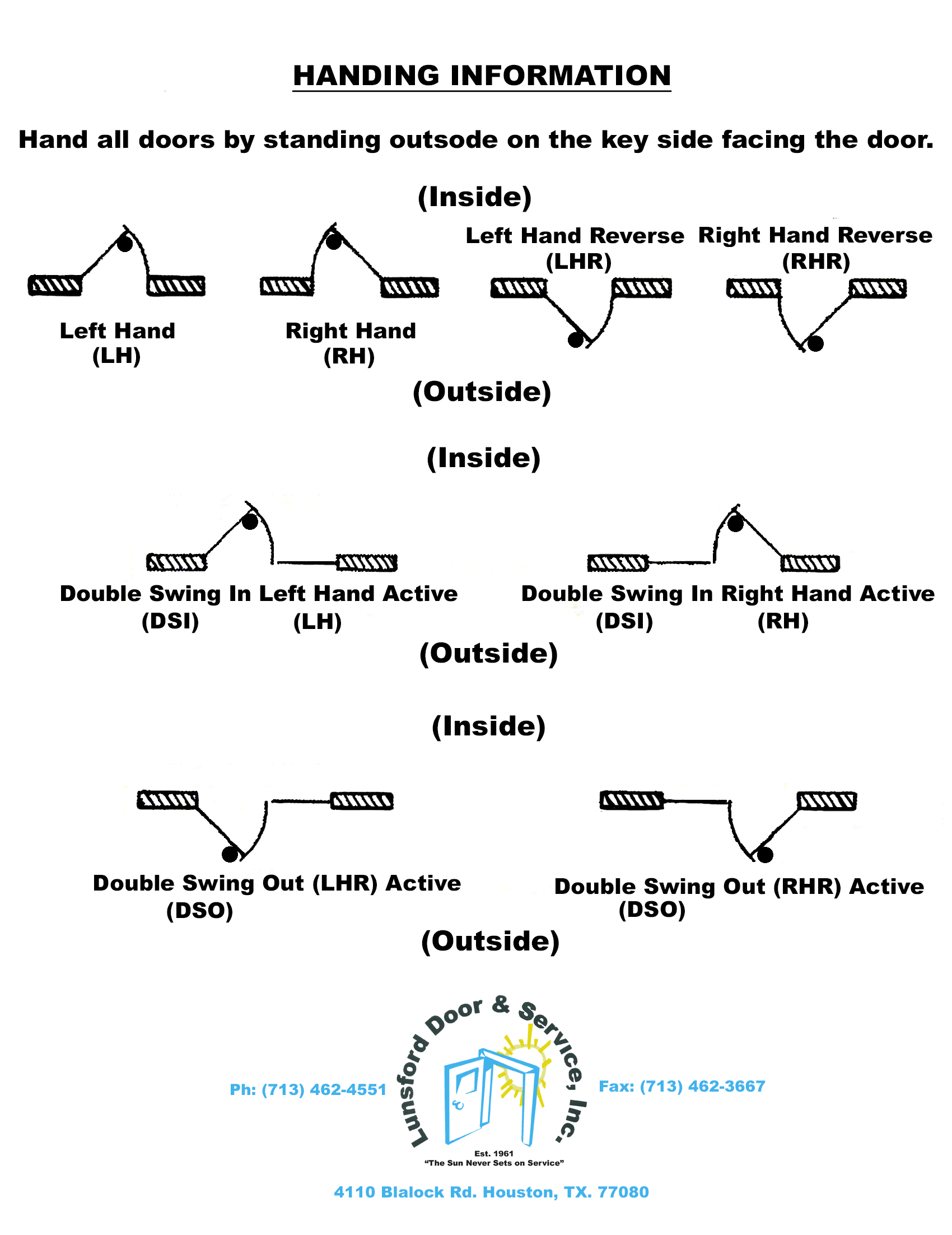 Expanded Handing Chart Lunsford Door Service Inc